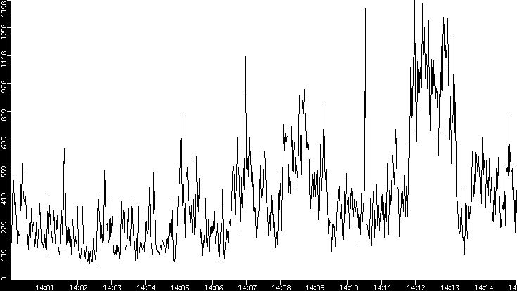 Throughput vs. Time