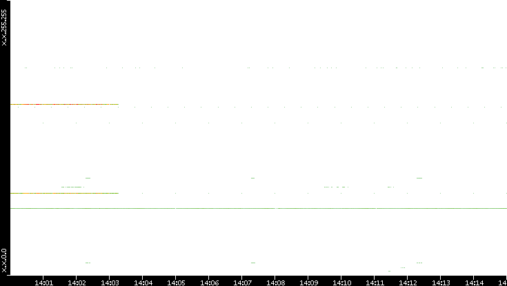 Src. IP vs. Time