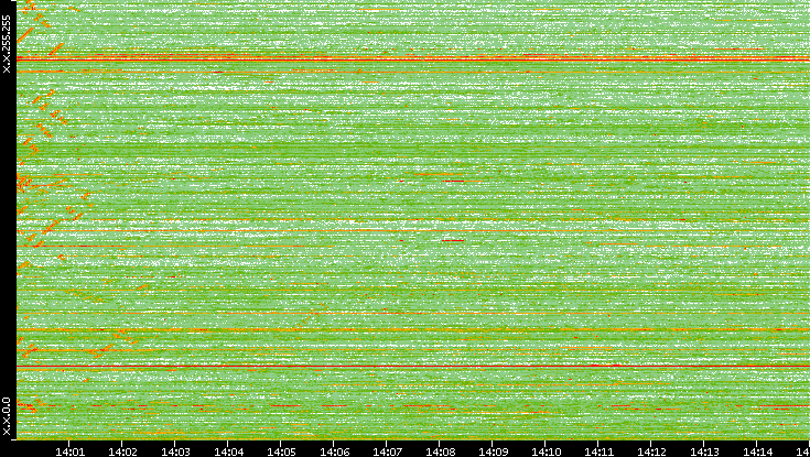 Dest. IP vs. Time