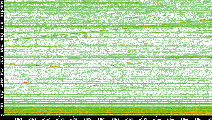 Dest. Port vs. Time