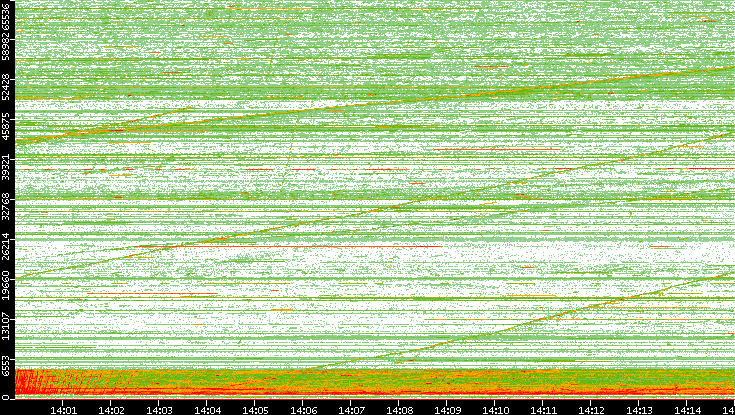 Src. Port vs. Time