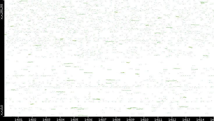 Dest. IP vs. Time