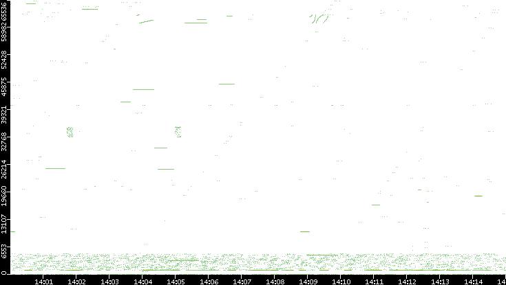 Src. Port vs. Time