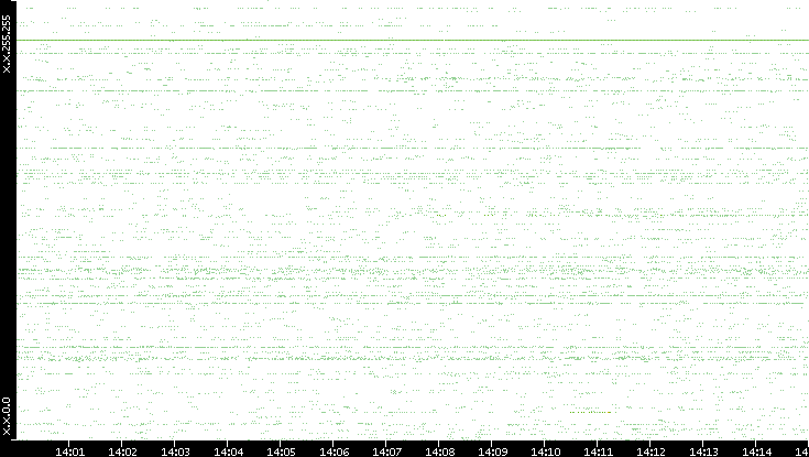 Src. IP vs. Time