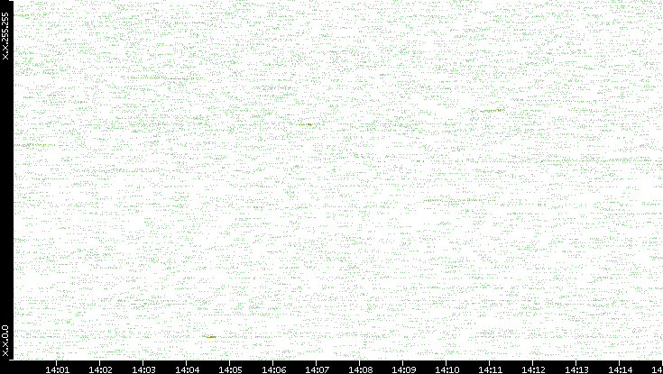 Dest. IP vs. Time
