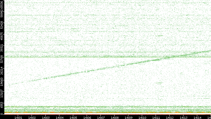 Dest. Port vs. Time