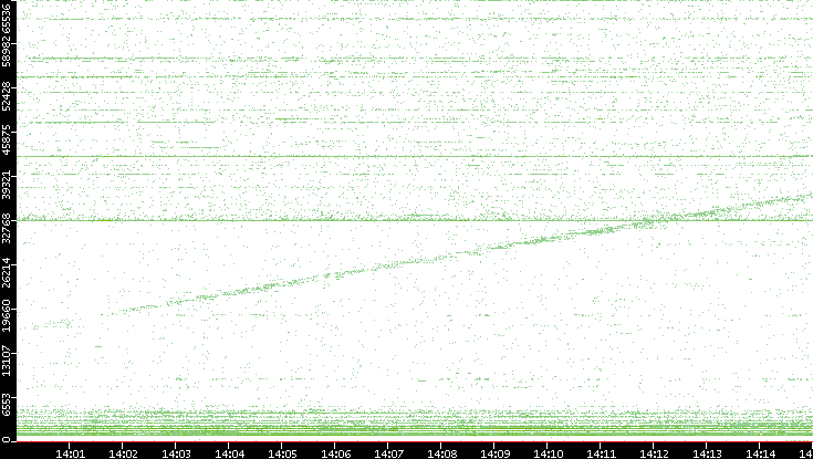 Src. Port vs. Time