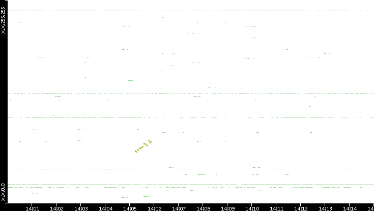 Dest. IP vs. Time