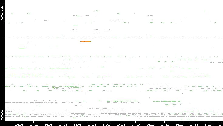 Src. IP vs. Time