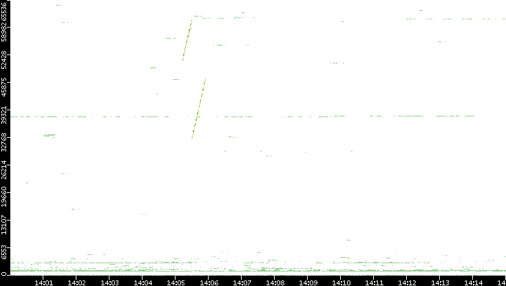 Src. Port vs. Time