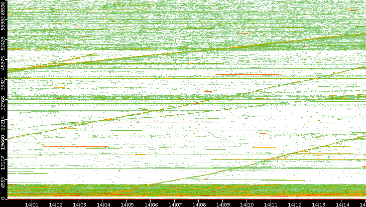Src. Port vs. Time