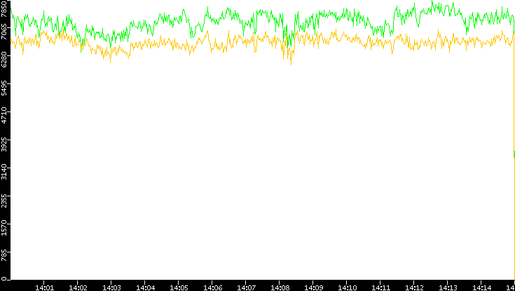 Entropy of Port vs. Time