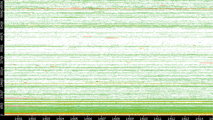 Dest. Port vs. Time