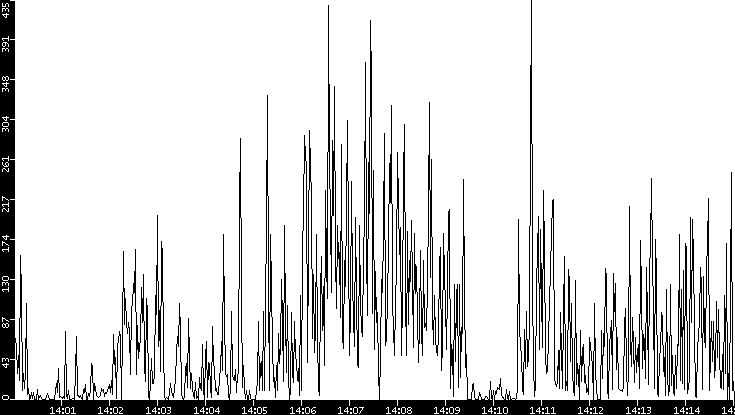 Throughput vs. Time