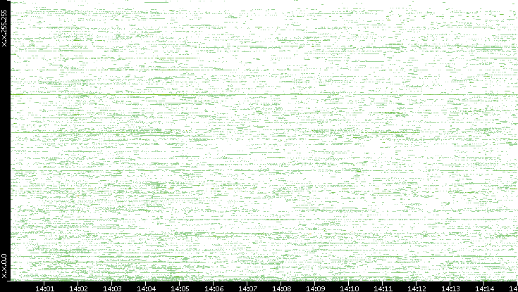 Dest. IP vs. Time