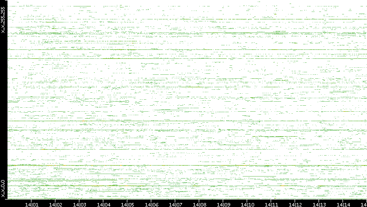 Src. IP vs. Time