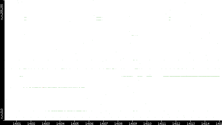 Dest. IP vs. Time