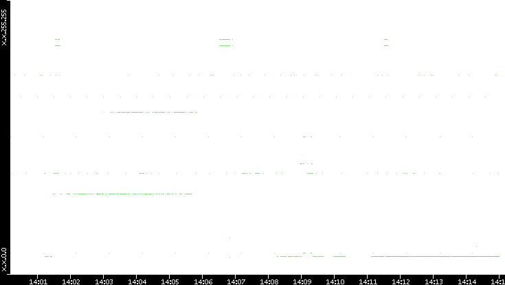 Src. IP vs. Time