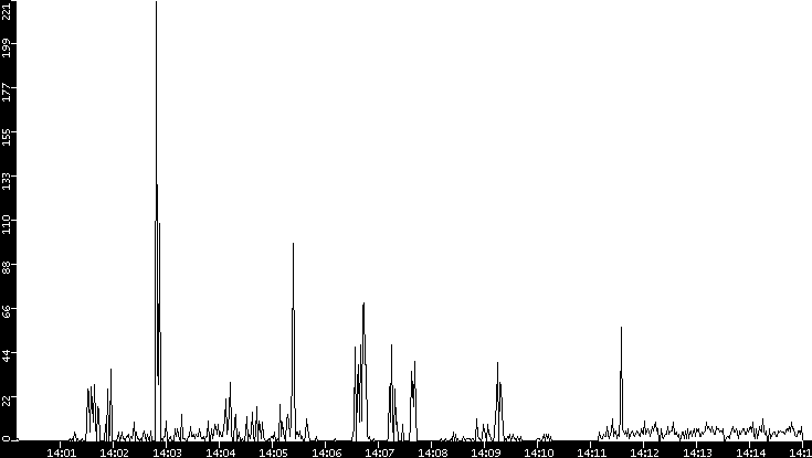 Throughput vs. Time