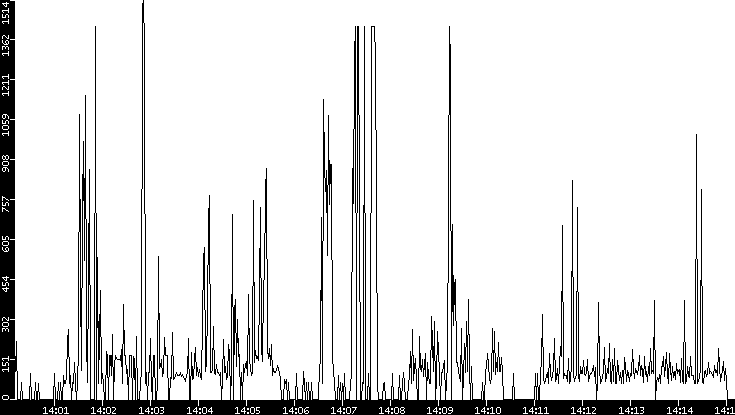 Average Packet Size vs. Time