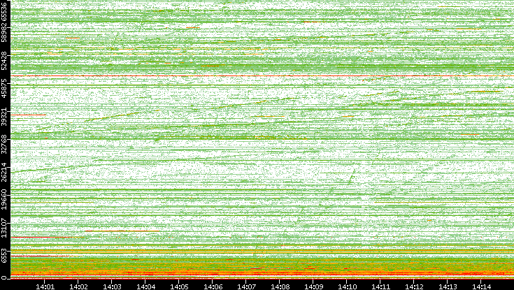 Dest. Port vs. Time