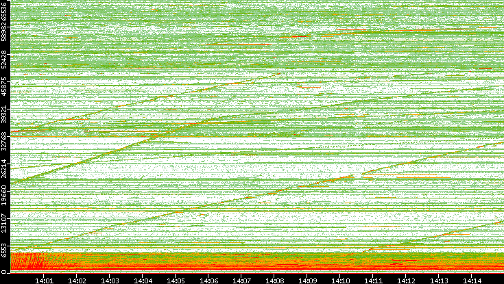 Src. Port vs. Time