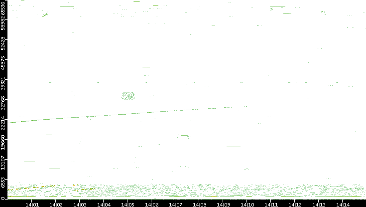 Src. Port vs. Time