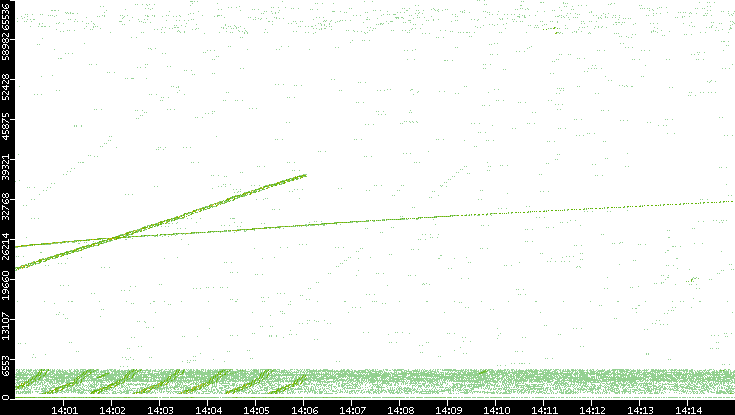 Src. Port vs. Time