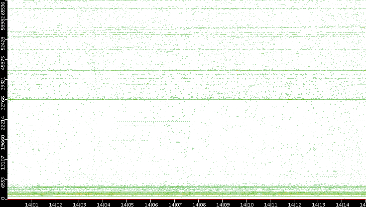 Src. Port vs. Time