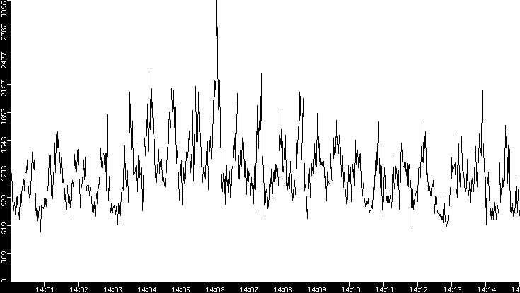Throughput vs. Time