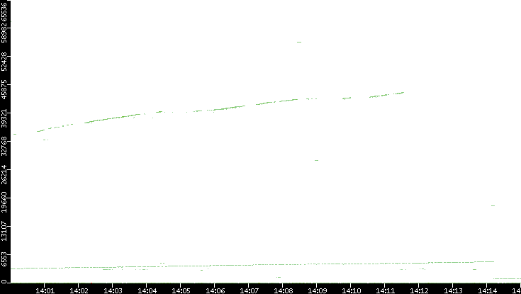 Dest. Port vs. Time