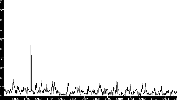 Throughput vs. Time