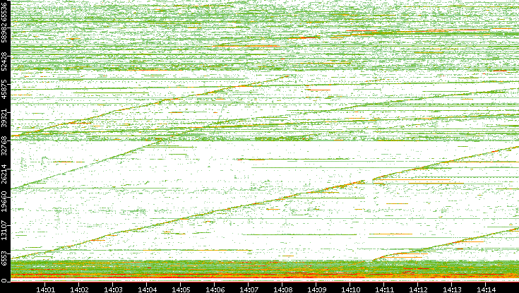 Src. Port vs. Time