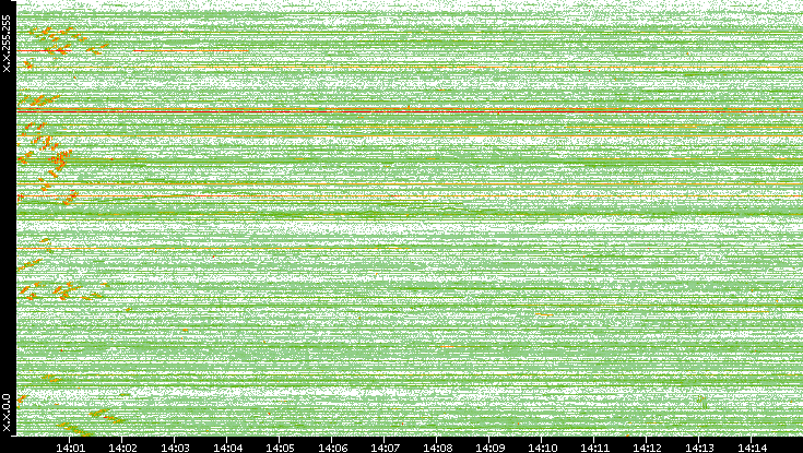 Dest. IP vs. Time