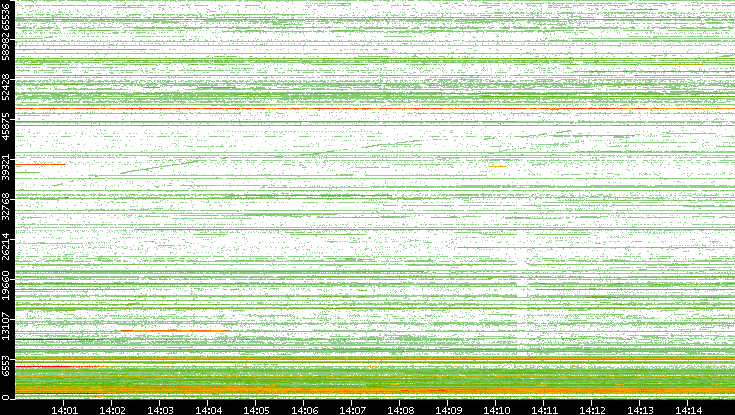 Dest. Port vs. Time