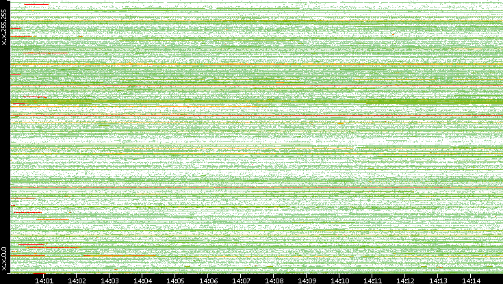 Src. IP vs. Time