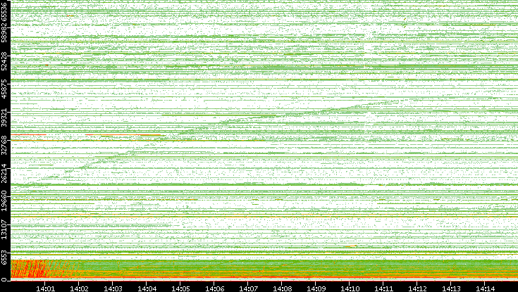 Src. Port vs. Time