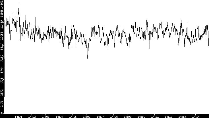 Throughput vs. Time