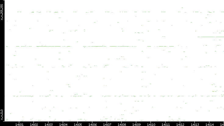 Dest. IP vs. Time