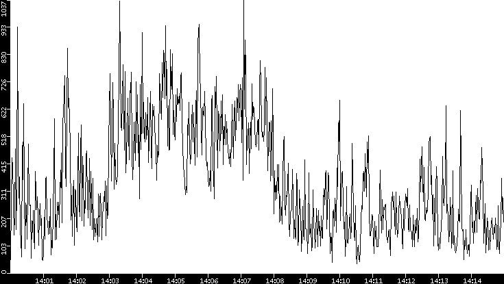 Throughput vs. Time