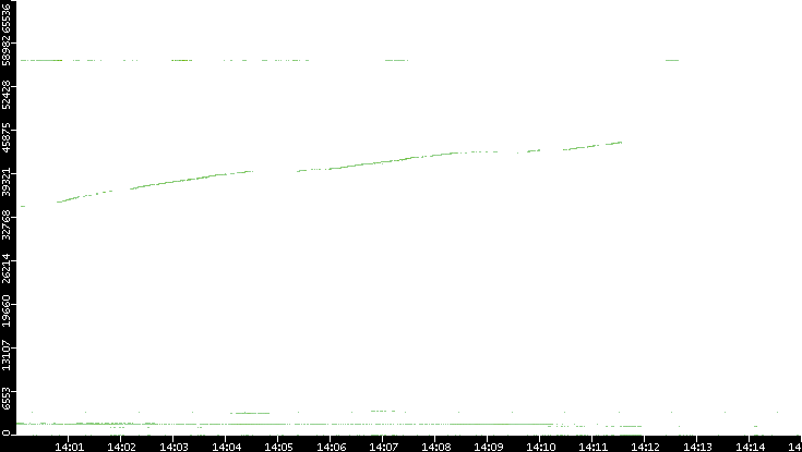 Dest. Port vs. Time