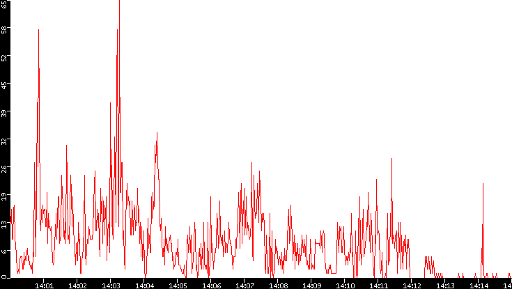Nb. of Packets vs. Time