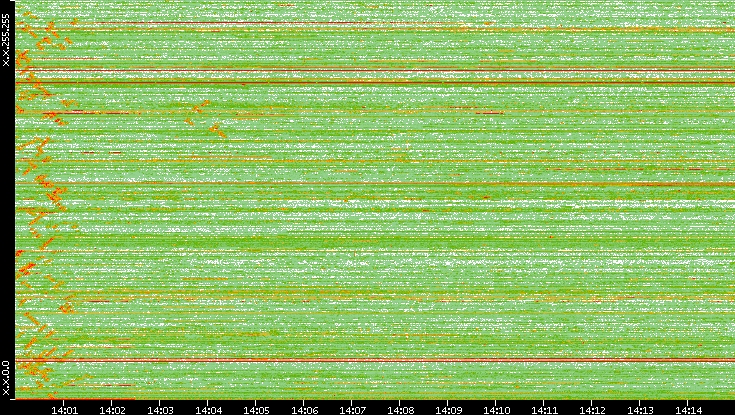 Dest. IP vs. Time