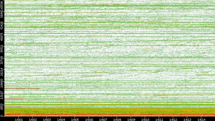 Dest. Port vs. Time