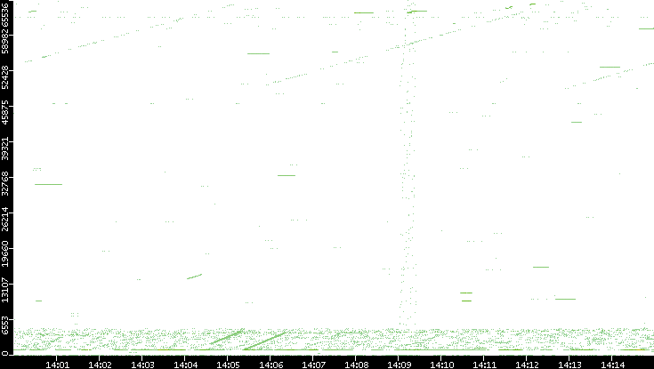 Src. Port vs. Time