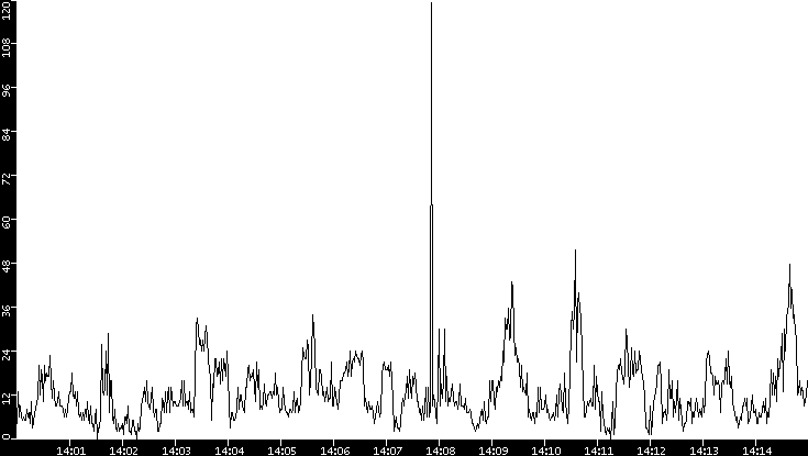 Throughput vs. Time