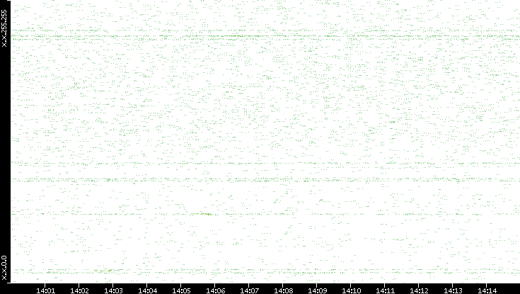 Dest. IP vs. Time