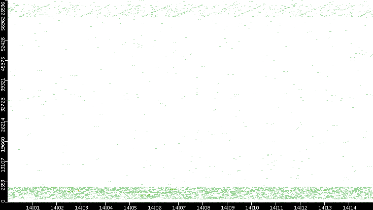 Src. Port vs. Time