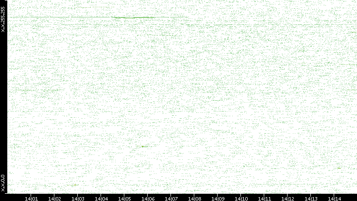 Dest. IP vs. Time