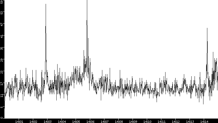 Throughput vs. Time